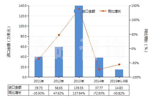 2011-2015年9月中國人造纖維短纖＜85%主要或僅與棉混紡印花布(HS55164400)進(jìn)口總額及增速統(tǒng)計(jì)